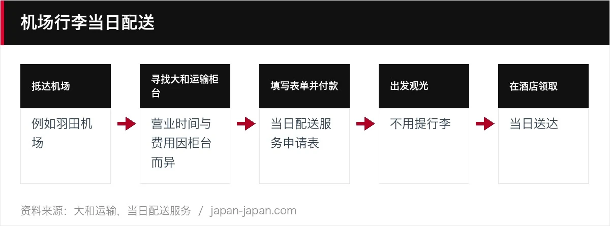 机场行李当日配送