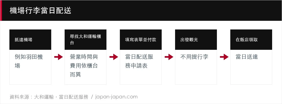 機場行李當日配送