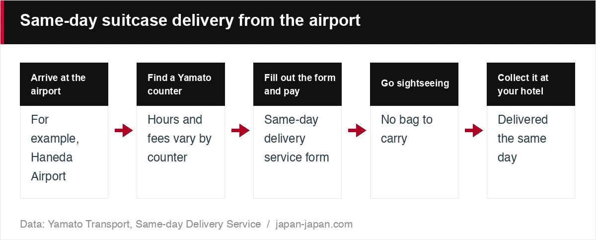 Same-day suitcase delivery from the airport