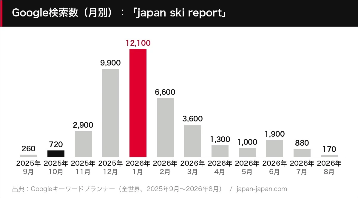 Google検索数（月別）：「japan ski report」