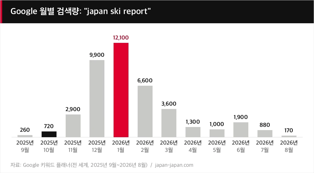Google 월별 검색량: "japan ski report"