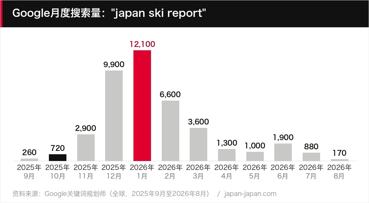 Google月度搜索量："japan ski report"