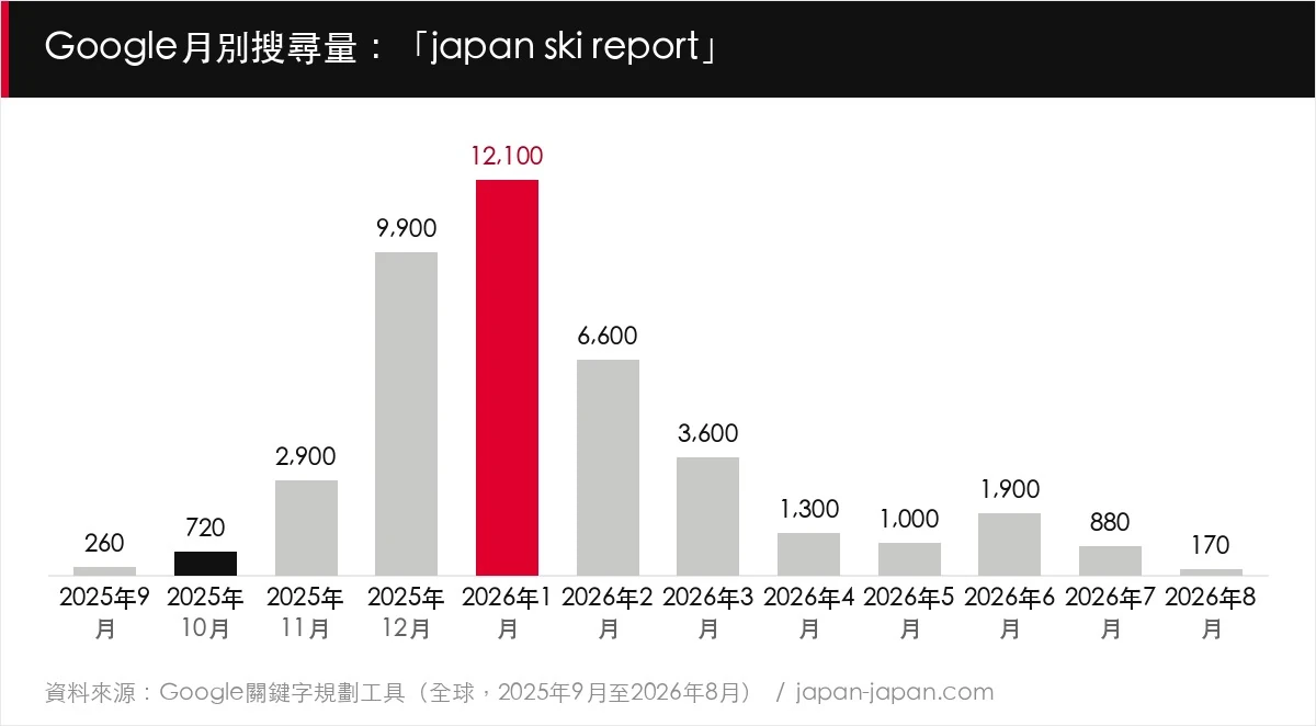 Google月別搜尋量：「japan ski report」