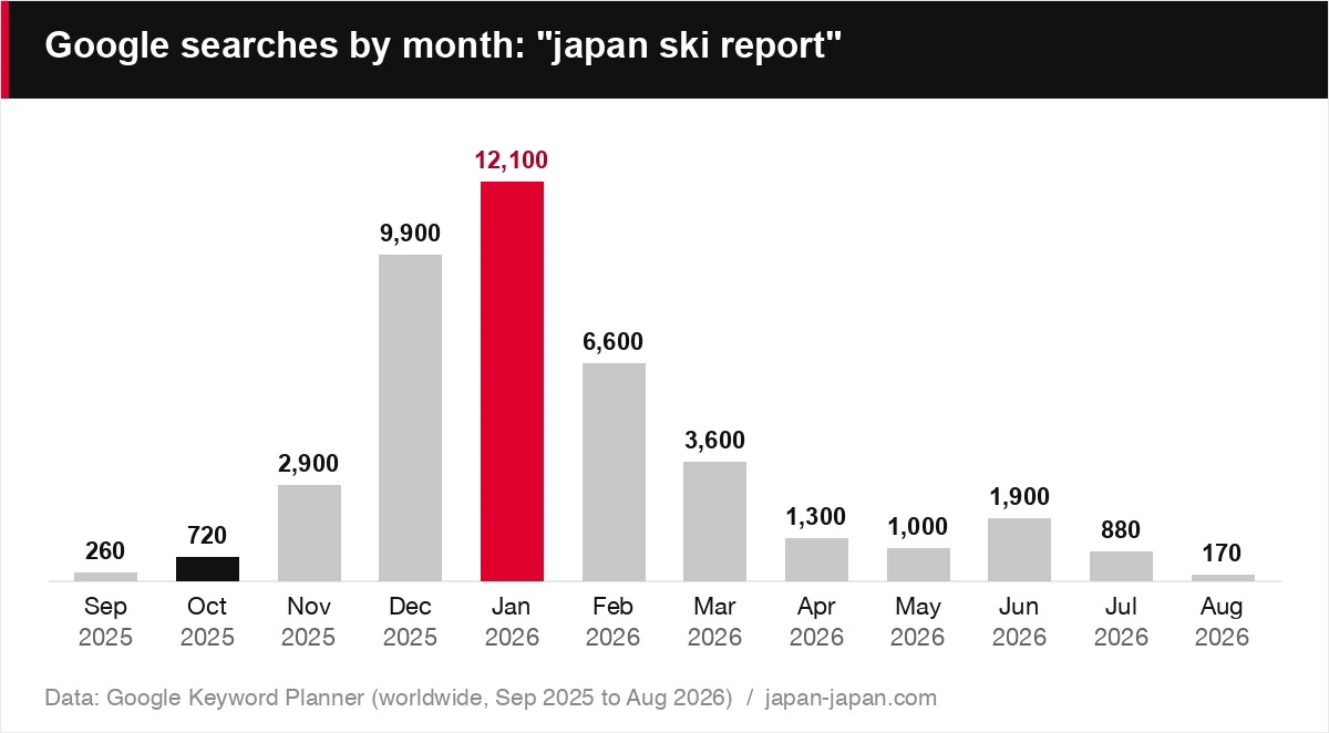 Google searches by month: "japan ski report"