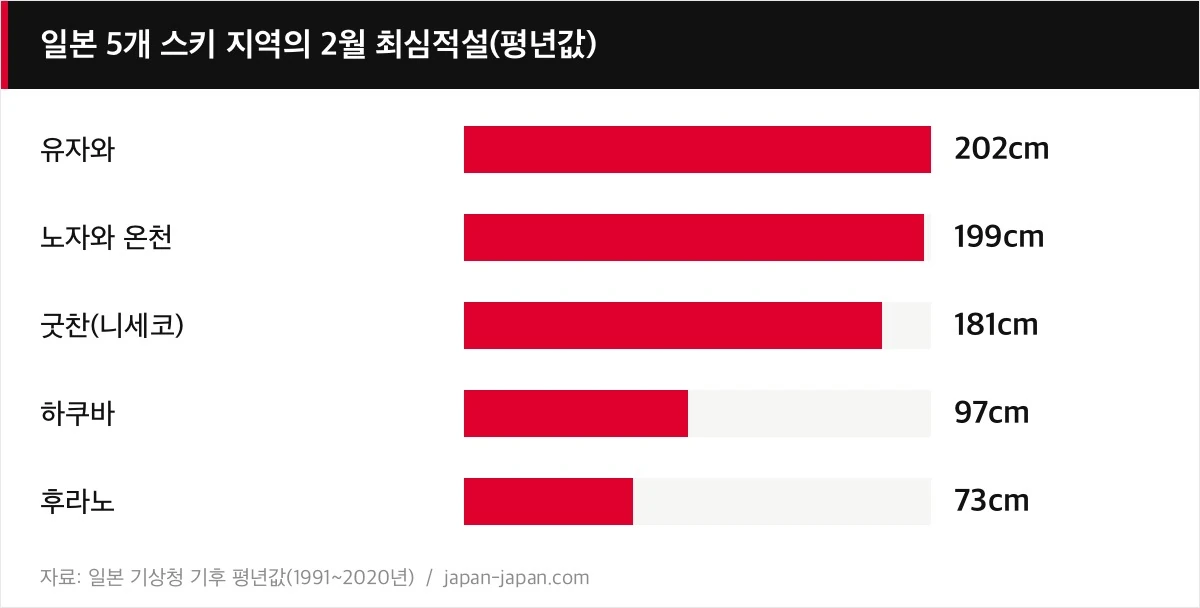 일본 5개 스키 지역의 2월 최심적설(평년값)