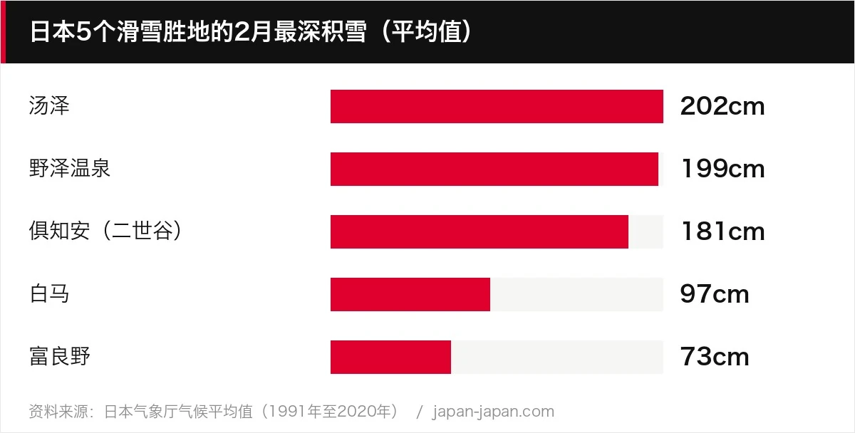 日本5个滑雪胜地的2月最深积雪（平均值）
