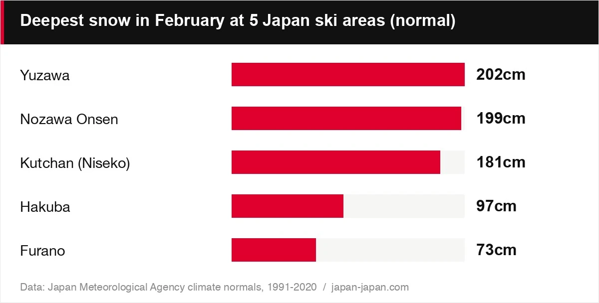 Deepest snow in February at 5 Japan ski areas (normal)