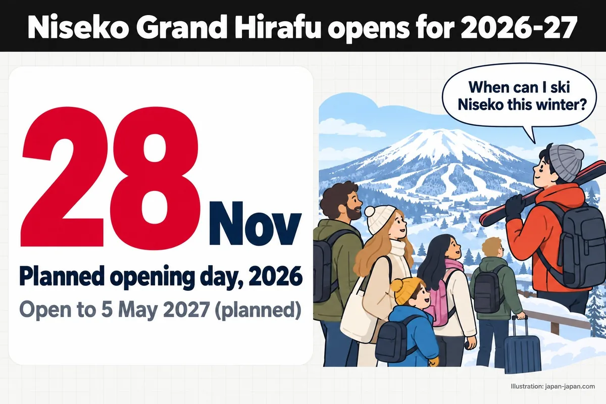 Niseko Grand Hirafu opens for 2026-27. 28Nov. Planned opening day, 2026. Open to 5 May 2027 (planned).