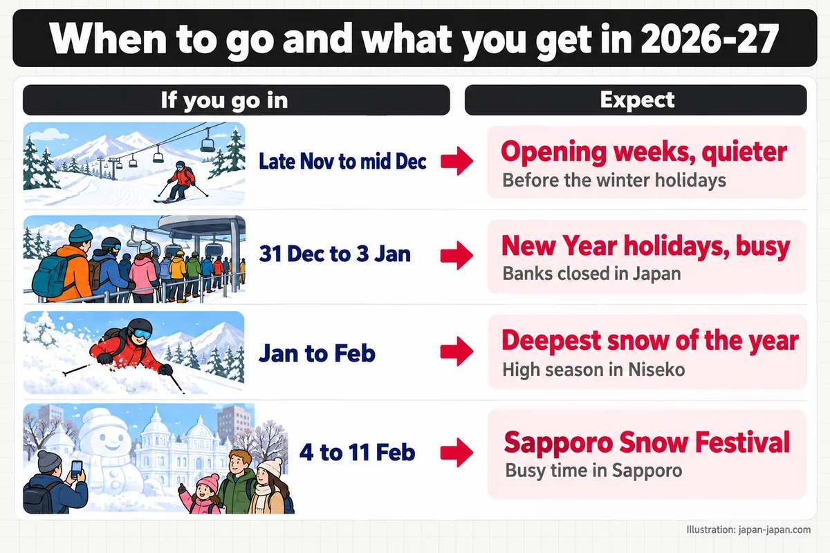 When to go and what you get in 2026-27. If you go in. Expect. Late Nov to mid Dec. Opening weeks, quieter.