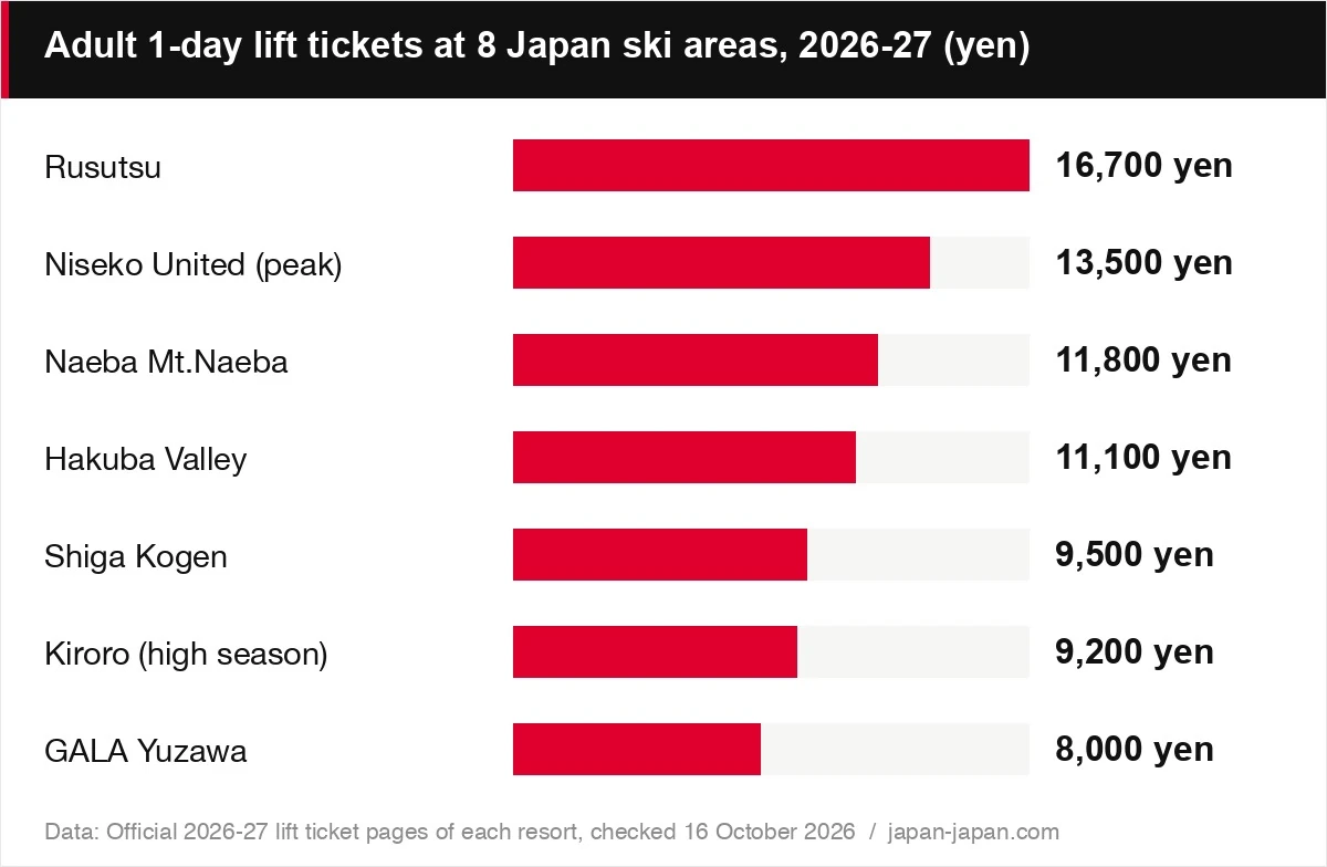 Adult 1-day lift tickets at 8 Japan ski areas, 2026-27 (yen)