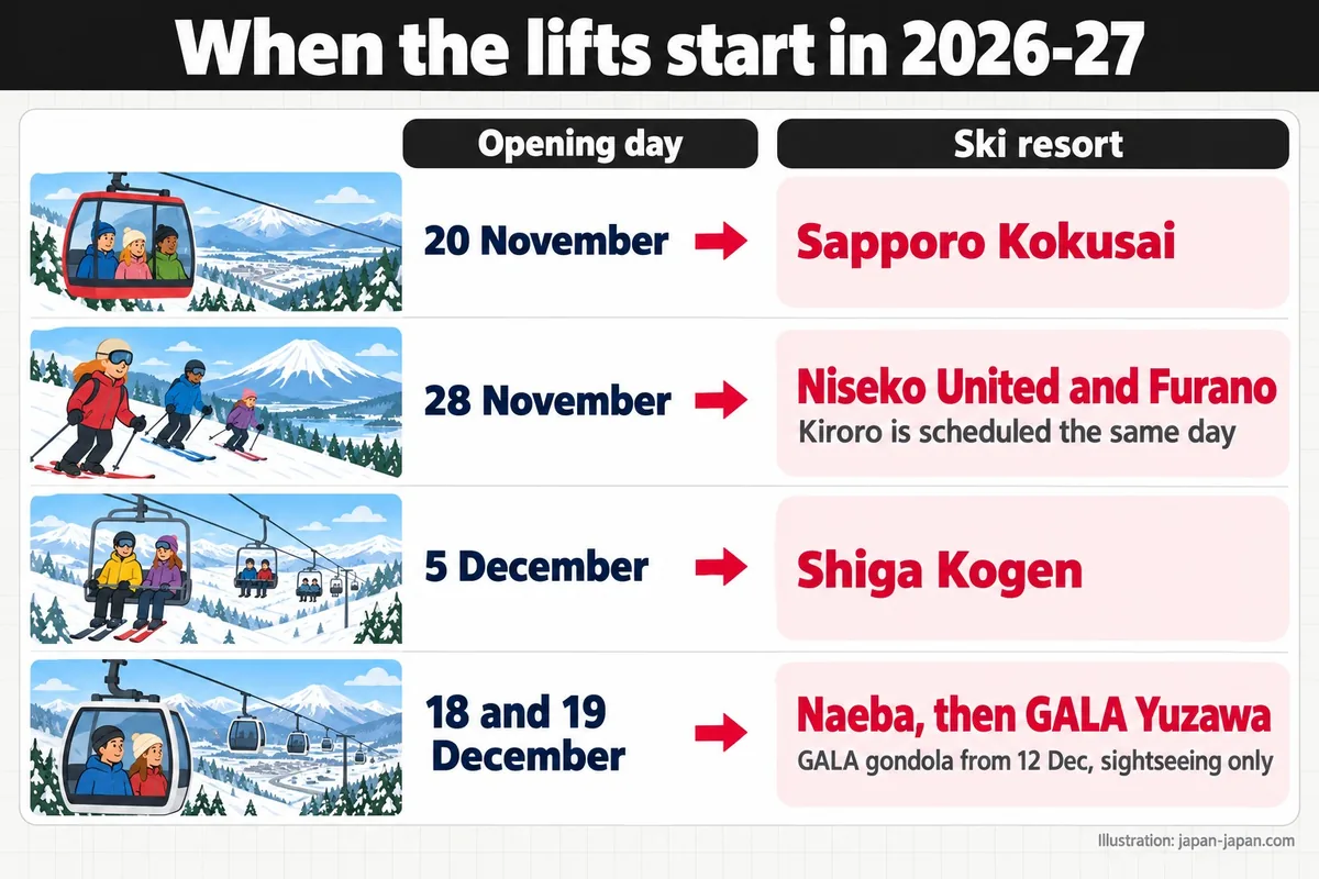 When the lifts start in 2026-27. Opening day. Ski resort. 20 November. Sapporo Kokusai. 28 November.