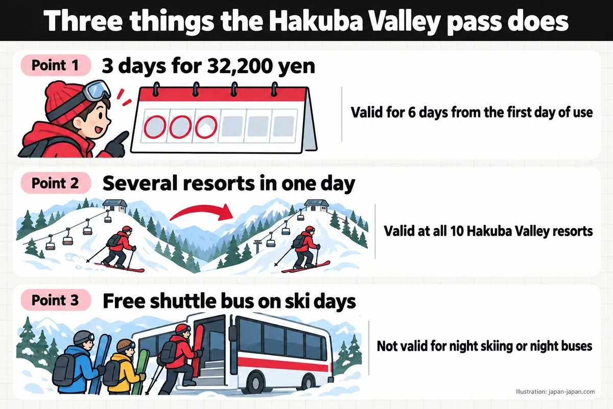 Three things the Hakuba Valley pass does. Point 1. 3 days for 32,200 yen. Valid for 6 days from the first day of use.