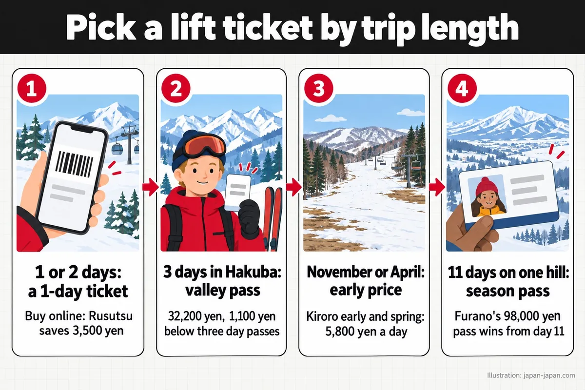 Pick a lift ticket by trip length. 1 or 2 days: a 1-day ticket. Buy online: Rusutsu saves 3,500 yen.