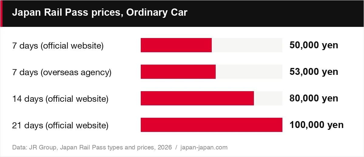 Japan Rail Pass prices, Ordinary Car
