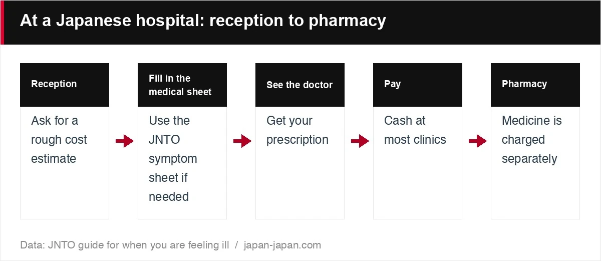 At a Japanese hospital: reception to pharmacy