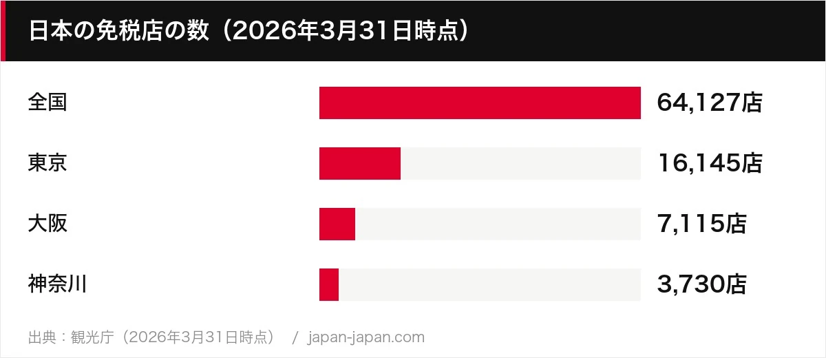 日本の免税店の数（2026年3月31日時点）