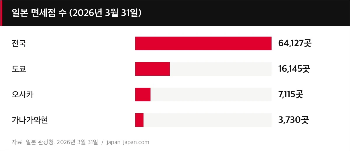 일본 면세점 수 (2026년 3월 31일)