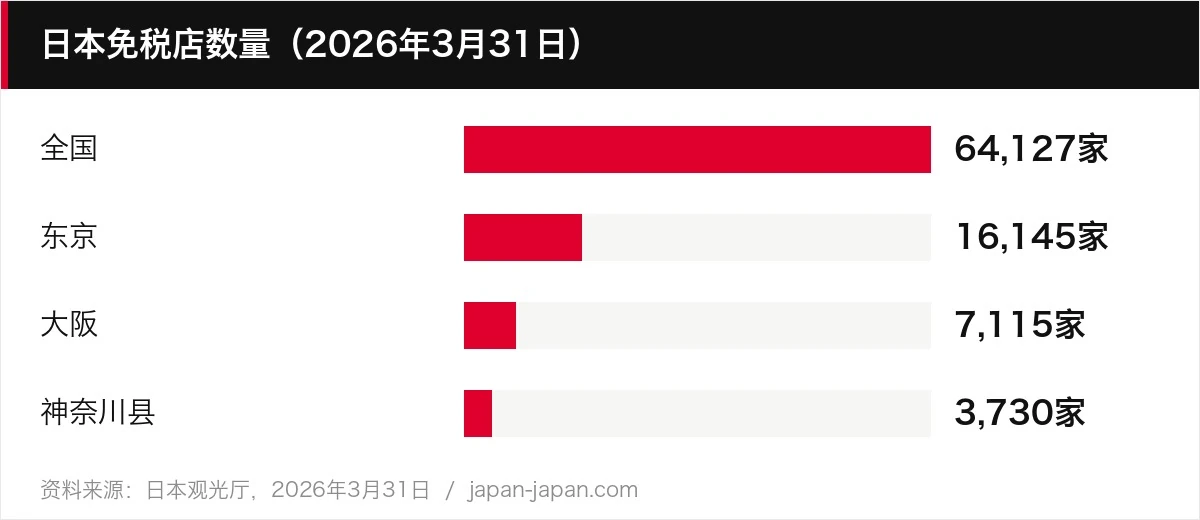 日本免税店数量（2026年3月31日）