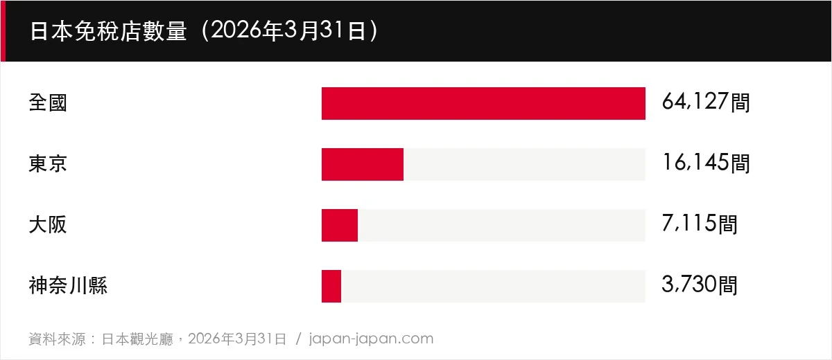 日本免稅店數量（2026年3月31日）