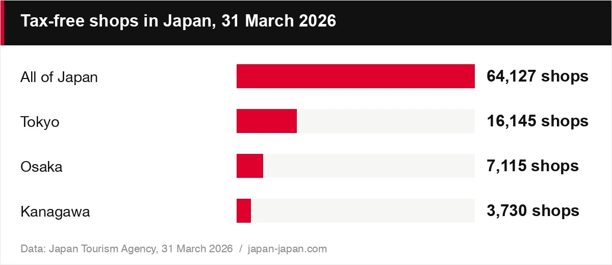 Tax-free shops in Japan, 31 March 2026