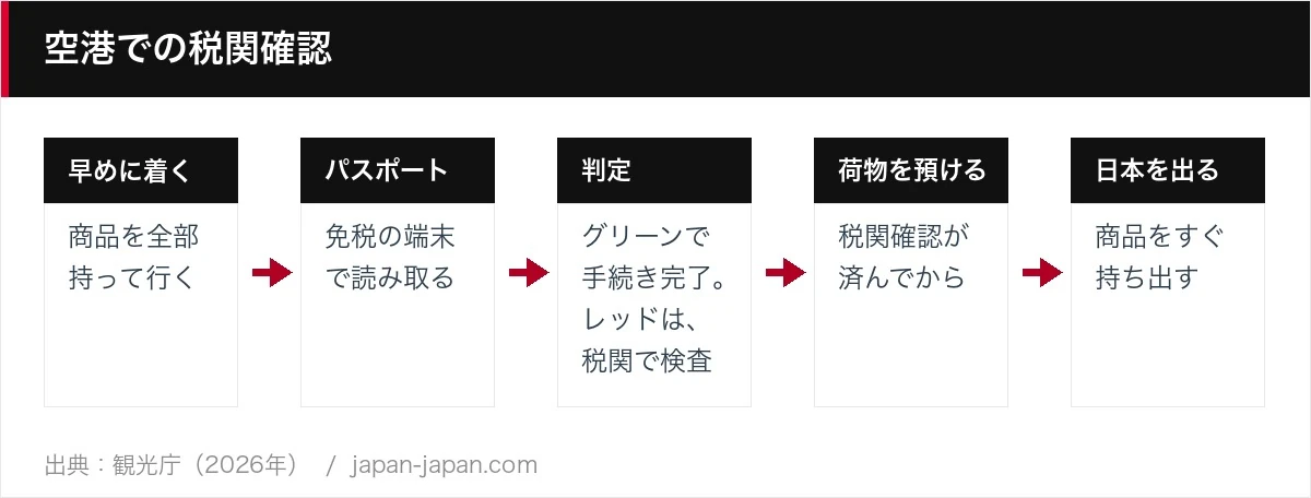 空港での税関確認