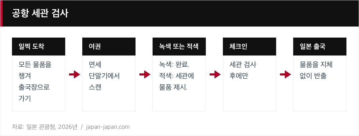 공항 세관 검사