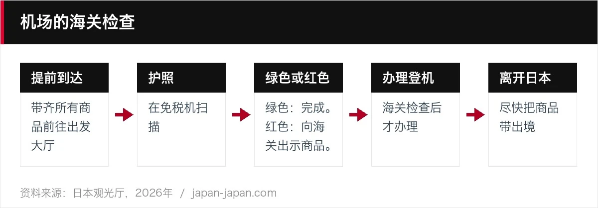 机场的海关检查
