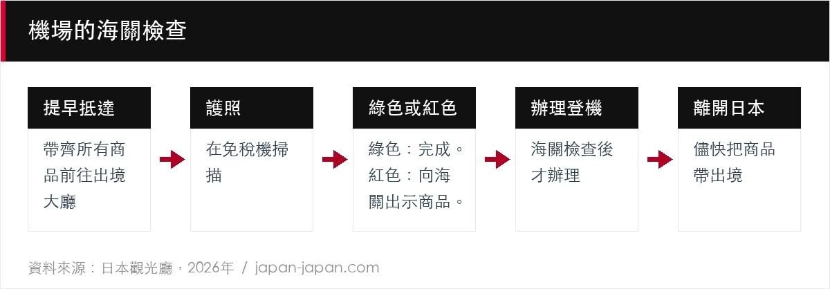 機場的海關檢查