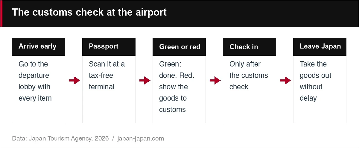 The customs check at the airport