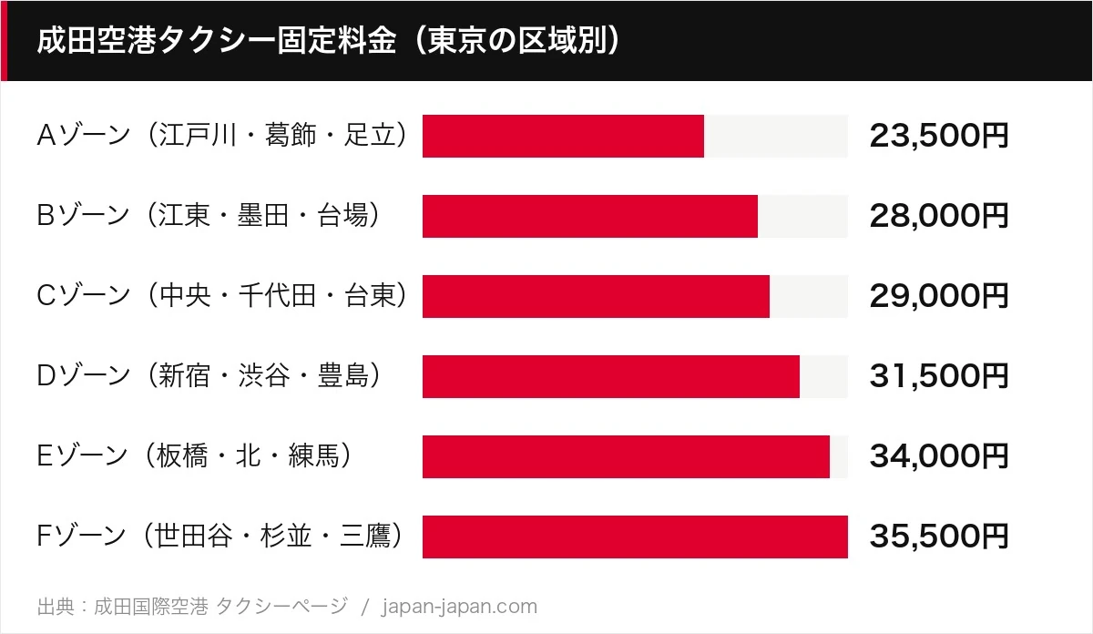 成田空港タクシー固定料金（東京の区域別）