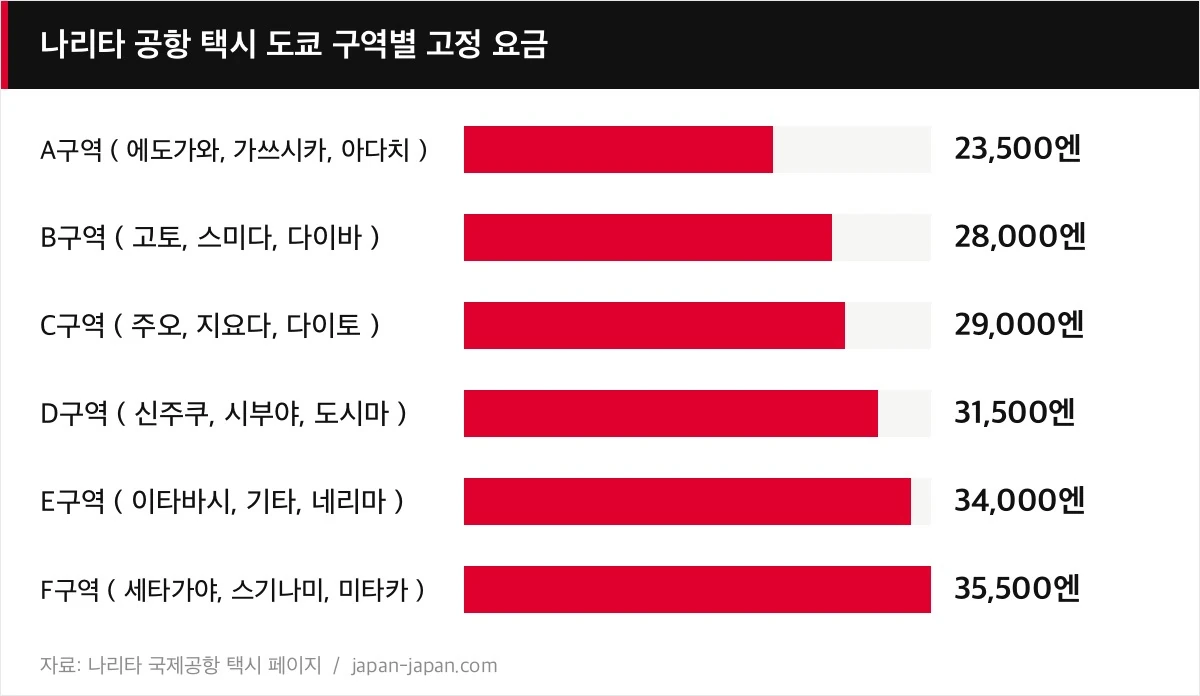 나리타 공항 택시 도쿄 구역별 고정 요금