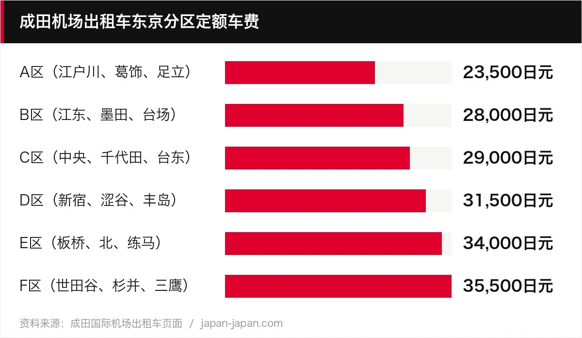 成田机场出租车东京分区定额车费