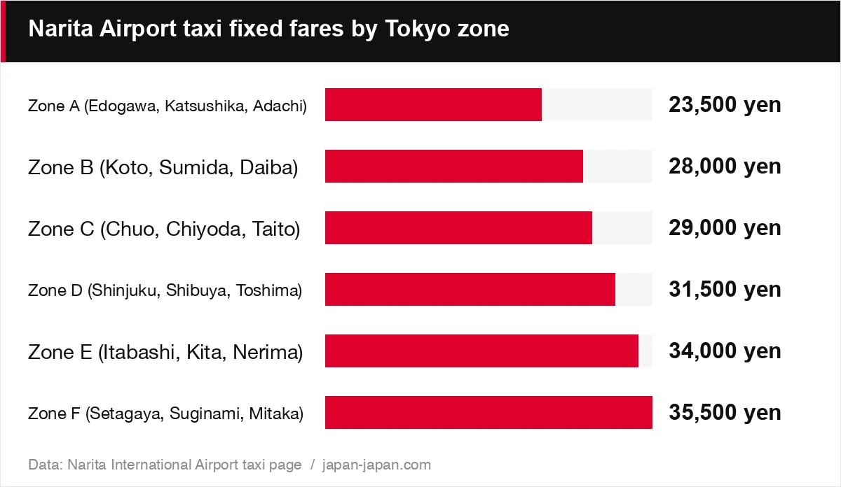 Narita Airport taxi fixed fares by Tokyo zone