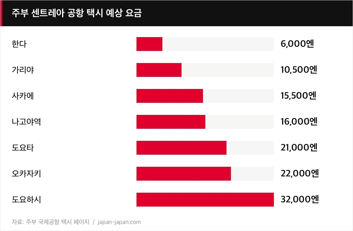주부 센트레아 공항 택시 예상 요금