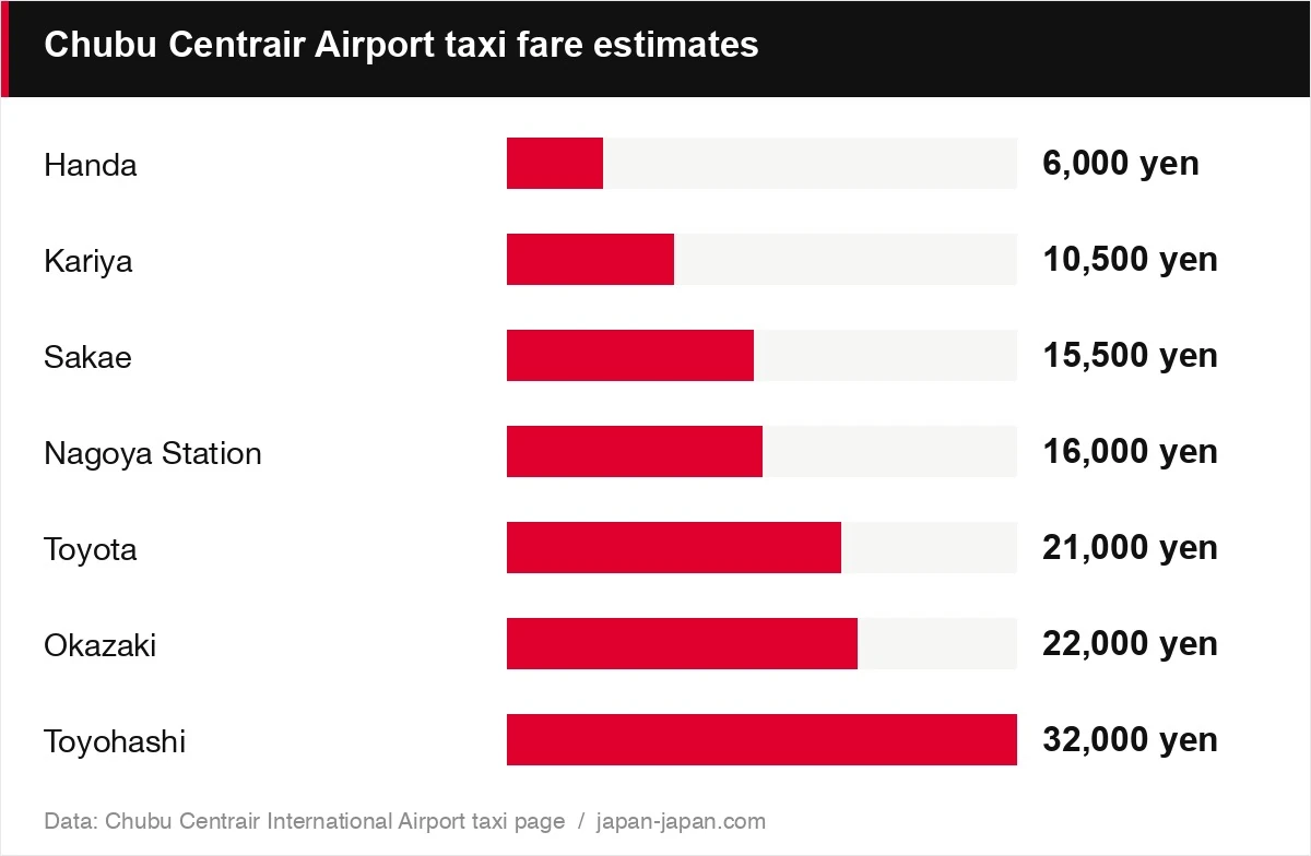 Chubu Centrair Airport taxi fare estimates