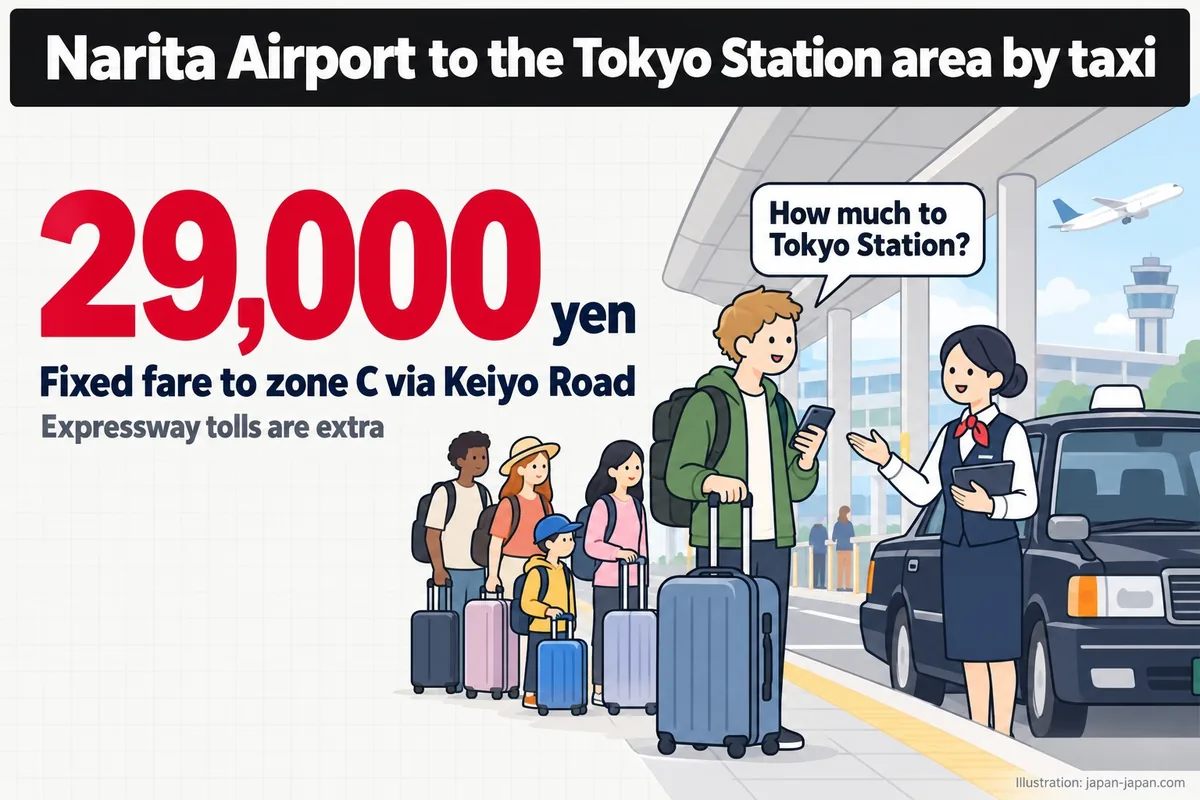 Narita Airport to the Tokyo Station area by taxi. 29,000yen. Fixed fare to zone C via Keiyo Road.