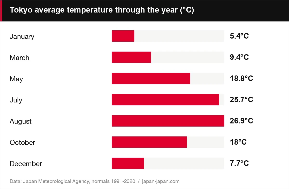 Tokyo average temperature through the year (°C)