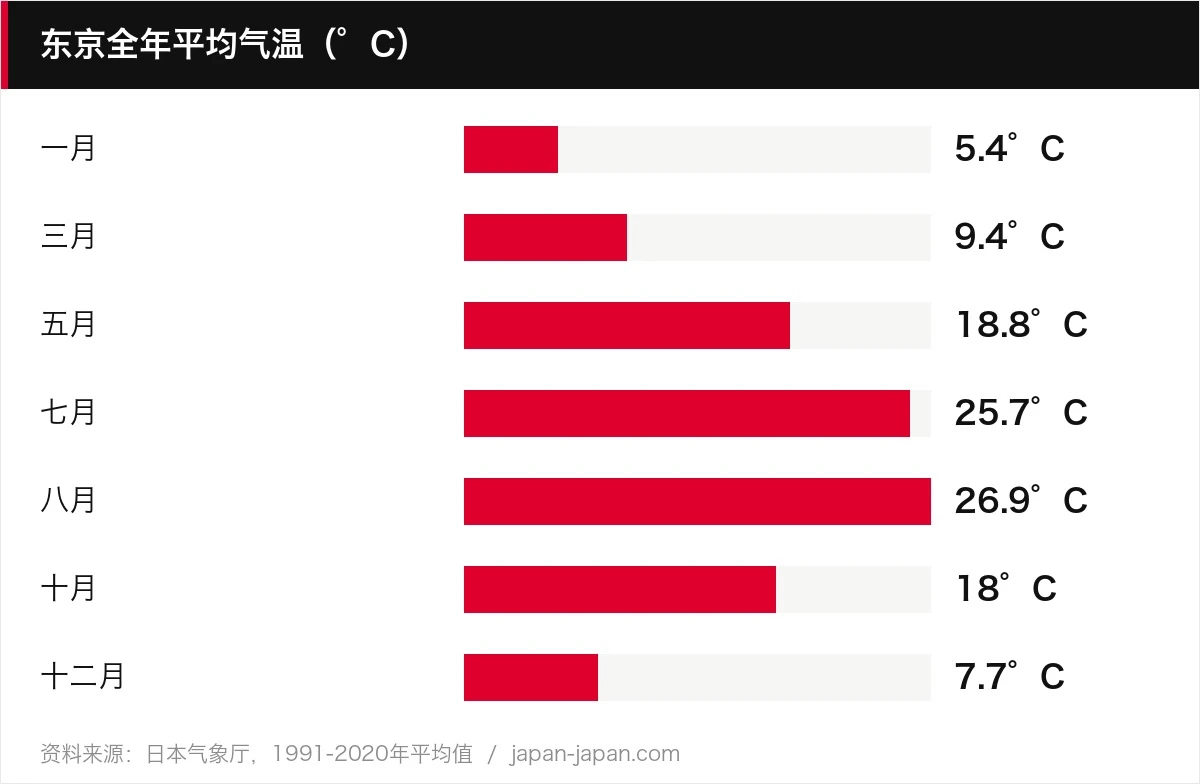 东京全年平均气温（°C）