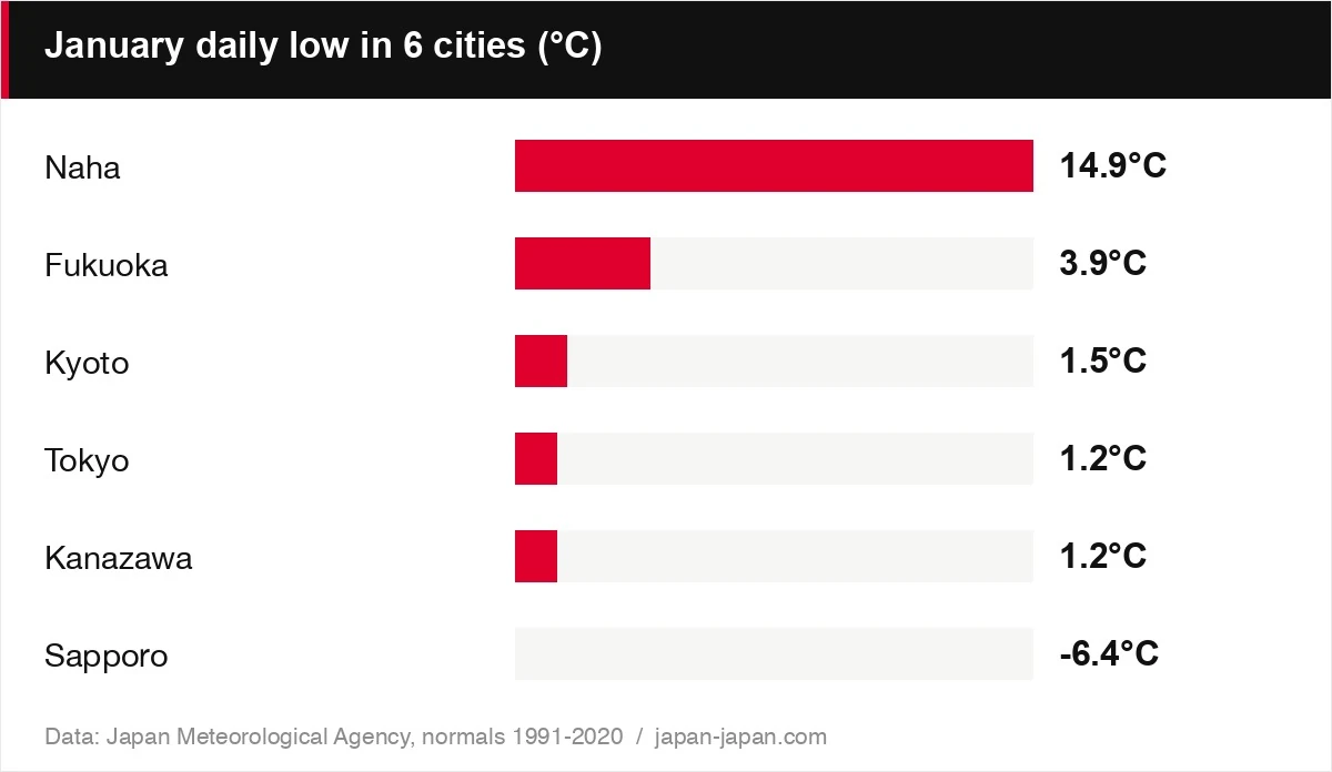 6都市の1月の日最低気温（°C）