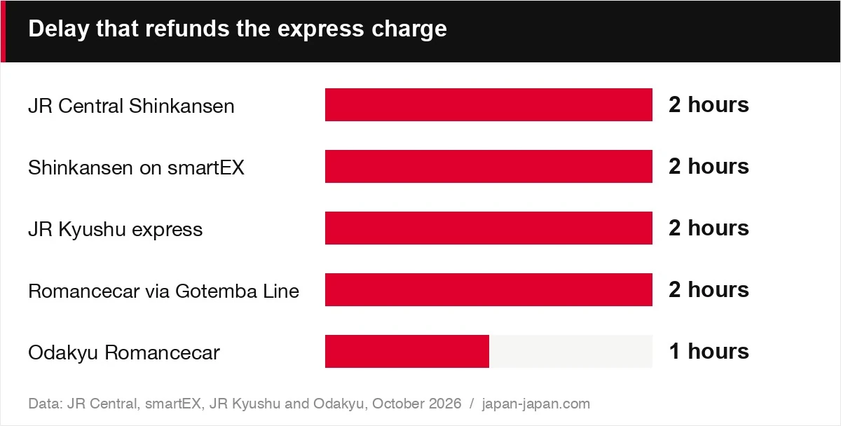 Delay that refunds the express charge