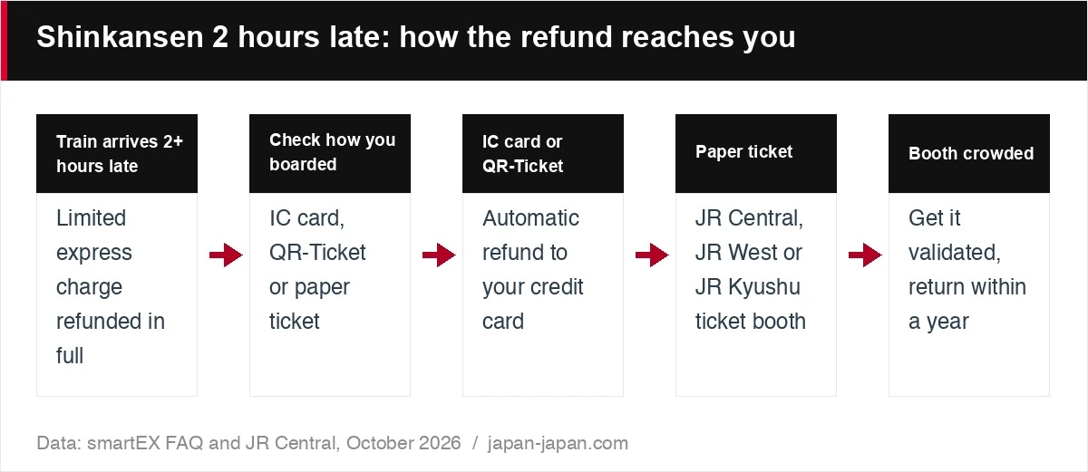 Shinkansen 2 hours late: how the refund reaches you