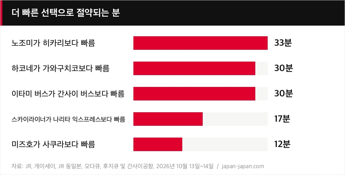 더 빠른 선택으로 절약되는 분