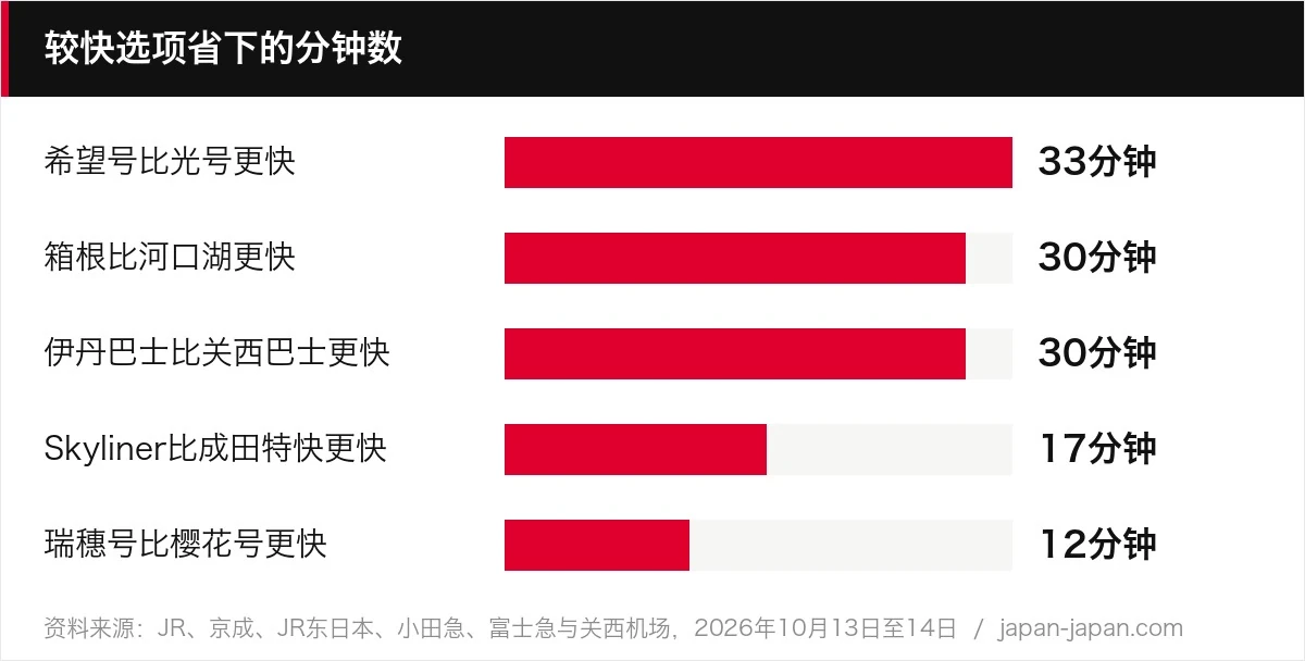 较快选项省下的分钟数