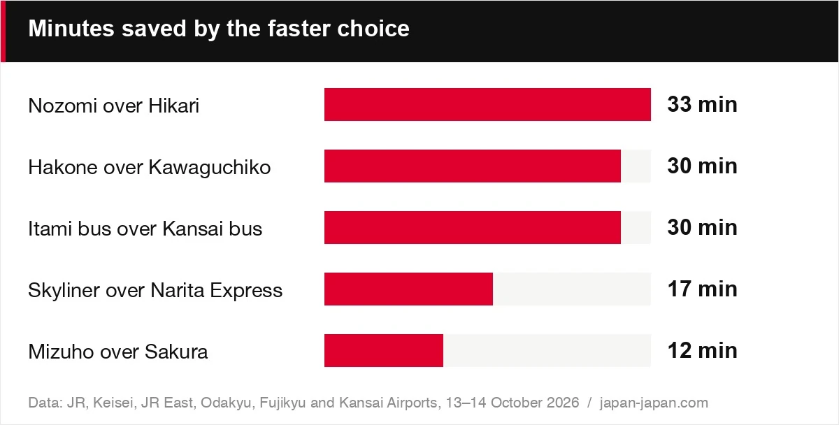 Minutes saved by the faster choice