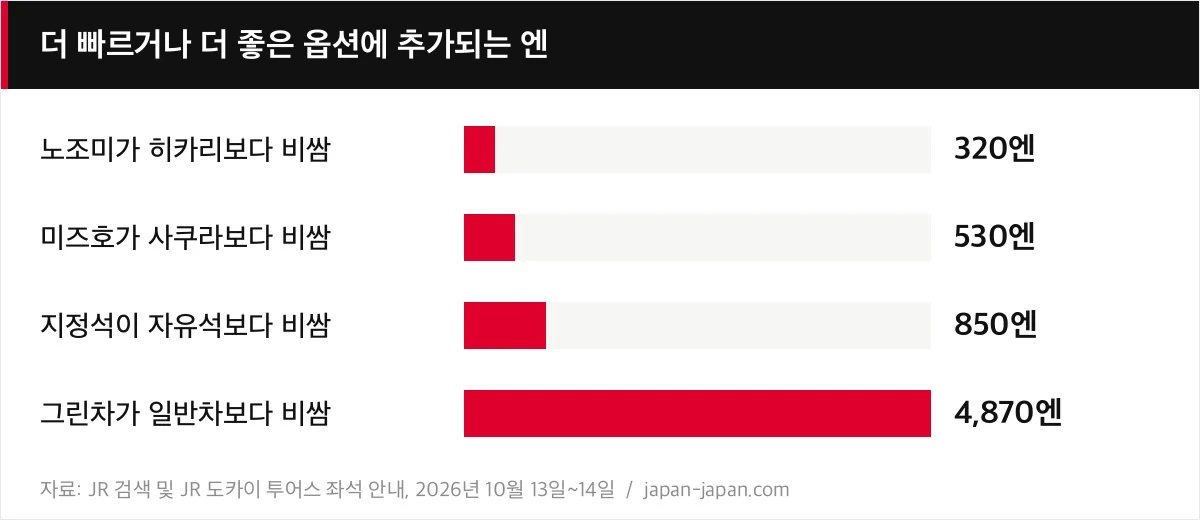 더 빠르거나 더 좋은 옵션에 추가되는 엔
