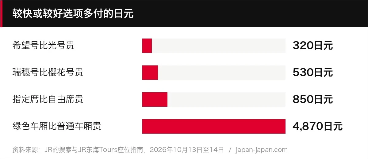 较快或较好选项多付的日元