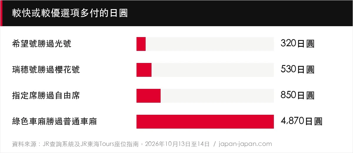 較快或較優選項多付的日圓