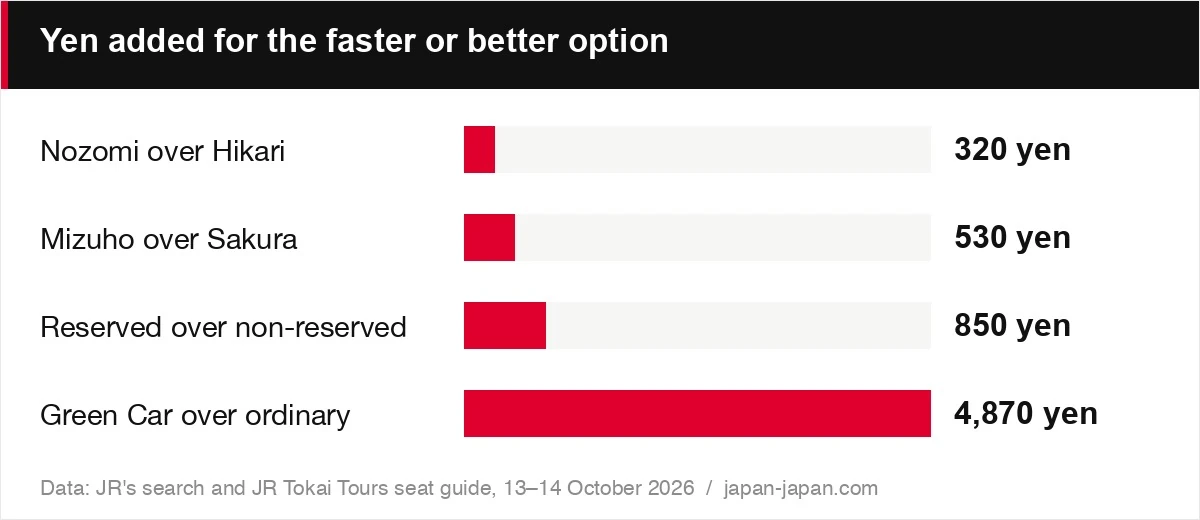 Yen added for the faster or better option