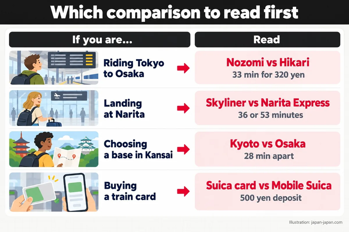 Which comparison to read first. If you are…. Read. Riding Tokyo to Osaka. Nozomi vs Hikari. 33 min for 320 yen.