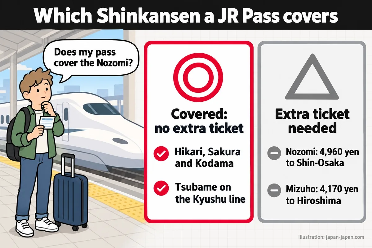 Which Shinkansen a JR Pass covers. Does my pass cover the Nozomi? Covered: no extra ticket. Hikari, Sakura and Kodama.